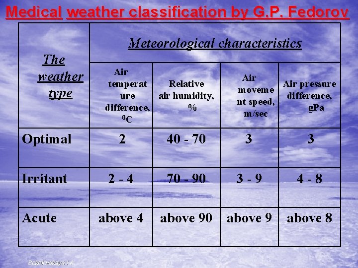 Medical weather classification by G. P. Fedorov Meteorological characteristics The weather type Air temperat