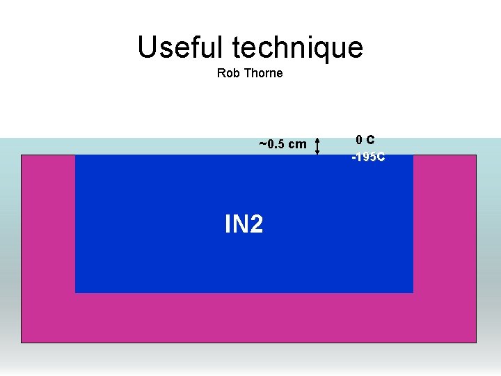 Useful technique Rob Thorne ~0. 5 cm l. N 2 0 C -195 C