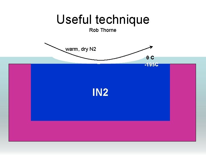 Useful technique Rob Thorne warm, dry N 2 ~0. 5 cm l. N 2