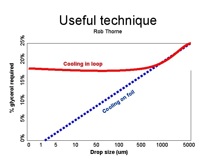 Useful technique 20% 15% Cooling in loop 10% oil f n l 5% o