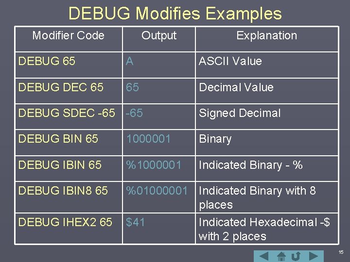 DEBUG Modifies Examples Modifier Code Output Explanation DEBUG 65 A ASCII Value DEBUG DEC