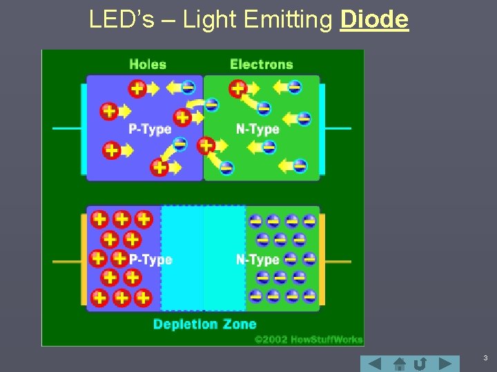 LED’s – Light Emitting Diode 3 