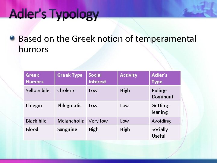 Adler's Typology Based on the Greek notion of temperamental humors Greek Humors Greek Type