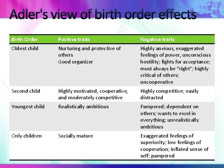 Adler's view of birth order effects Birth Order Positive traits Negative traits Oldest child