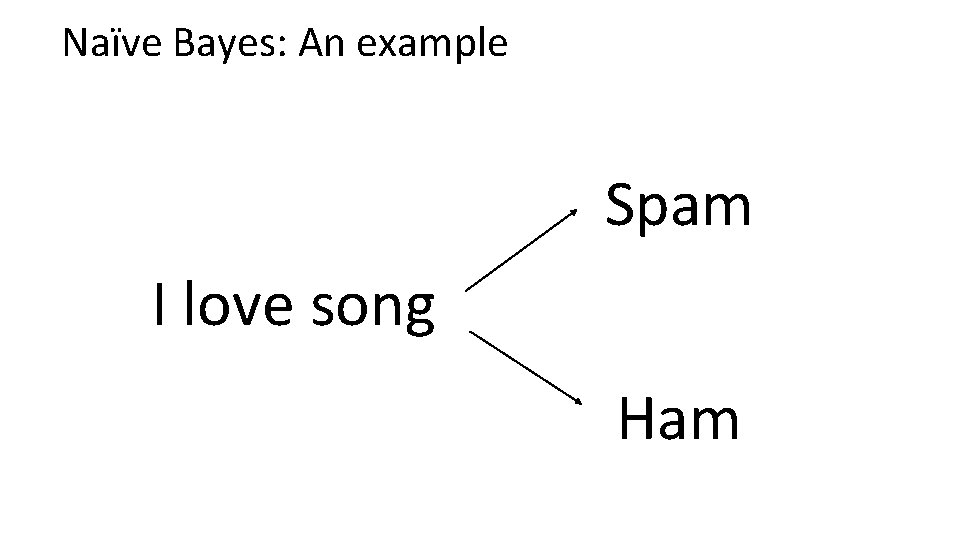 Naïve Bayes: An example Spam I love song Ham 