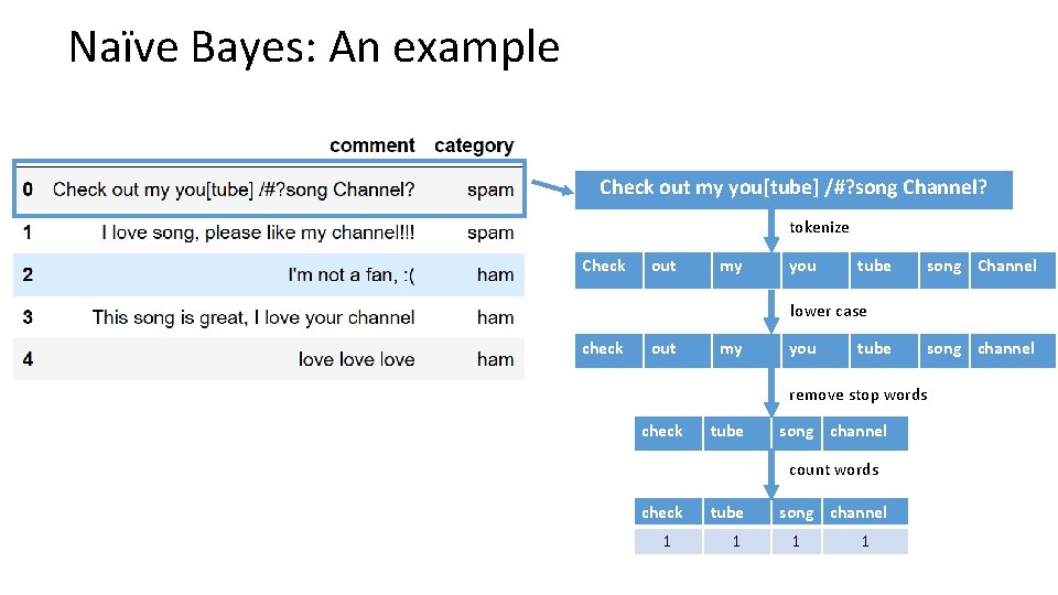 Naïve Bayes: An example Check out my you[tube] /#? song Channel? tokenize Check out