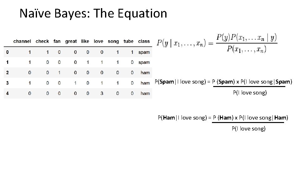 Naïve Bayes: The Equation P(Spam|I love song) = P (Spam) x P(I love song|Spam)