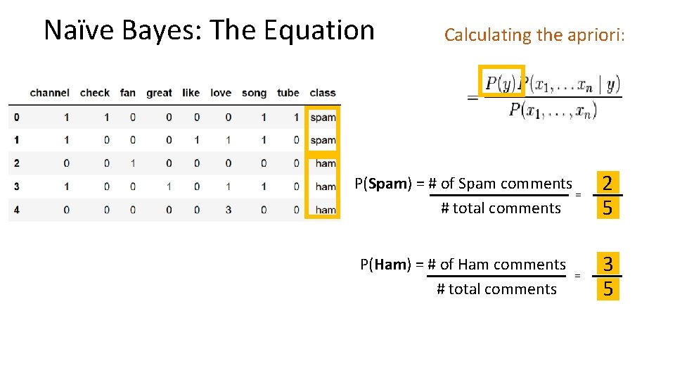 Naïve Bayes: The Equation Calculating the apriori: P(Spam) = # of Spam comments =