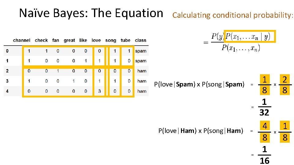 Naïve Bayes: The Equation Calculating conditional probability: P(love|Spam) x P(song|Spam) = = P(love|Ham) x