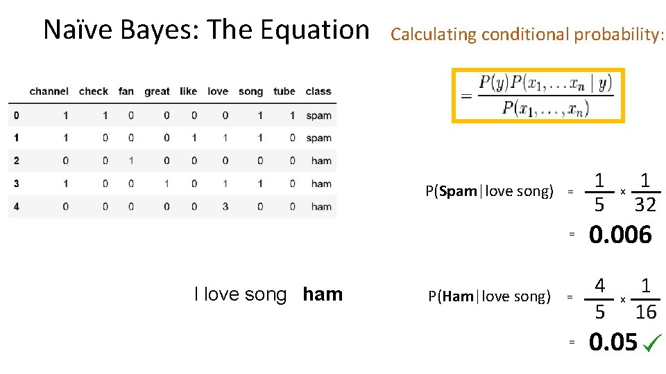 Naïve Bayes: The Equation Calculating conditional probability: P(Spam|love song) = = I love song