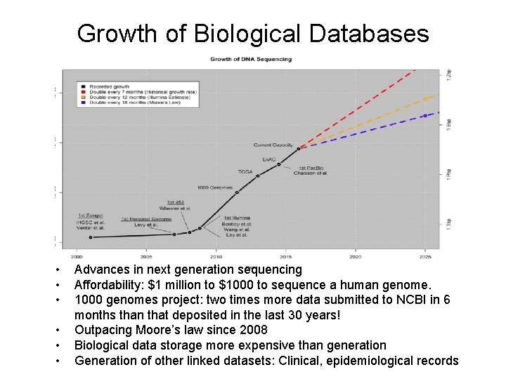 Growth of Biological Databases • • • Advances in next generation sequencing Affordability: $1