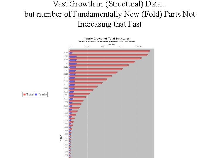 Vast Growth in (Structural) Data. . . but number of Fundamentally New (Fold) Parts