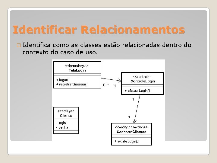 Identificar Relacionamentos � Identifica como as classes estão relacionadas dentro do contexto do caso