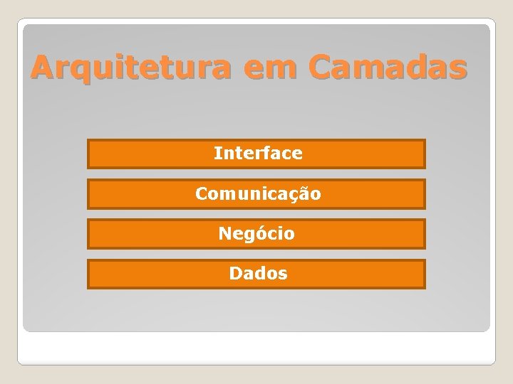 Arquitetura em Camadas Interface Comunicação Negócio Dados 