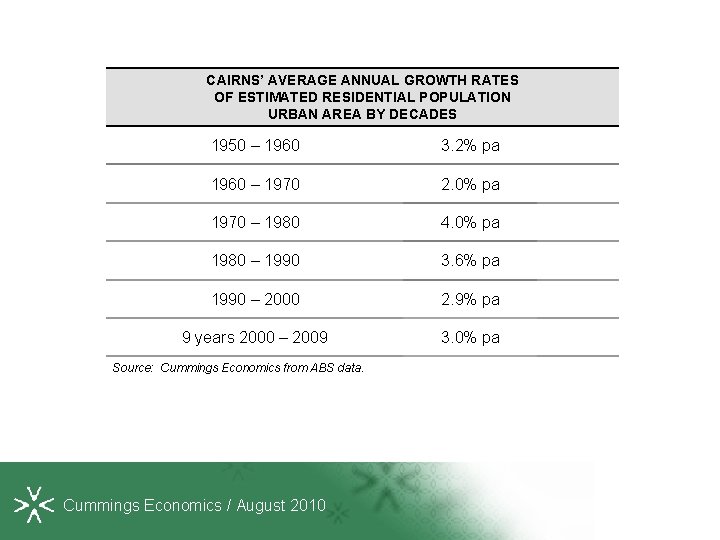 CAIRNS’ AVERAGE ANNUAL GROWTH RATES OF ESTIMATED RESIDENTIAL POPULATION URBAN AREA BY DECADES 1950