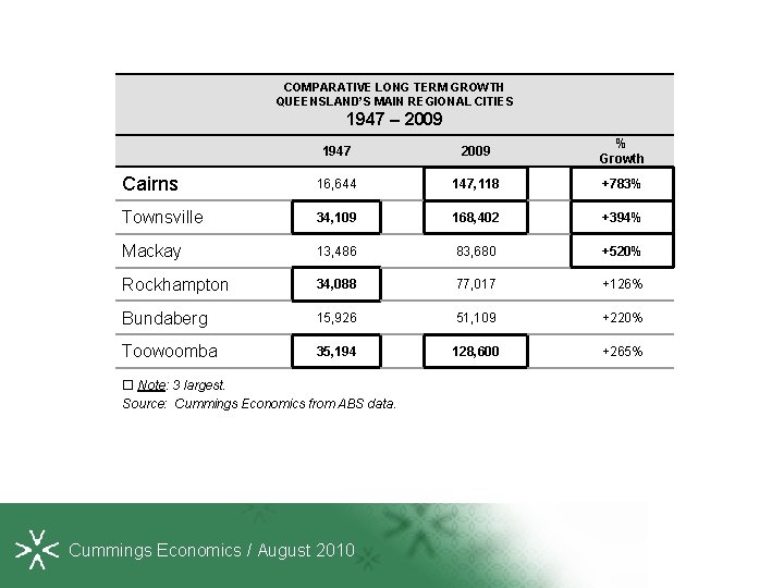 COMPARATIVE LONG TERM GROWTH QUEENSLAND’S MAIN REGIONAL CITIES 1947 – 2009 1947 2009 %
