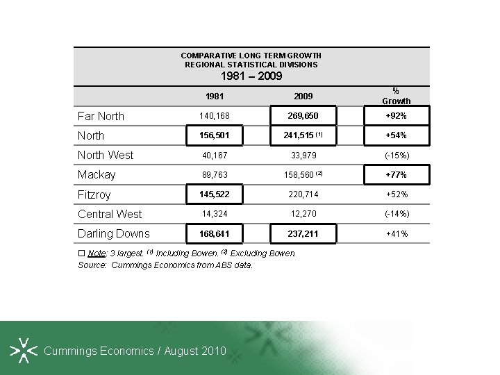 COMPARATIVE LONG TERM GROWTH REGIONAL STATISTICAL DIVISIONS 1981 – 2009 1981 2009 % Growth
