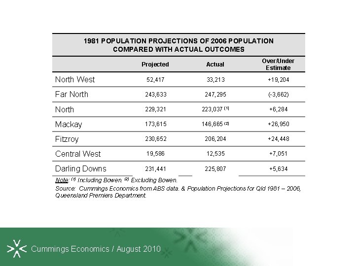 1981 POPULATION PROJECTIONS OF 2006 POPULATION COMPARED WITH ACTUAL OUTCOMES Projected Actual Over/Under Estimate