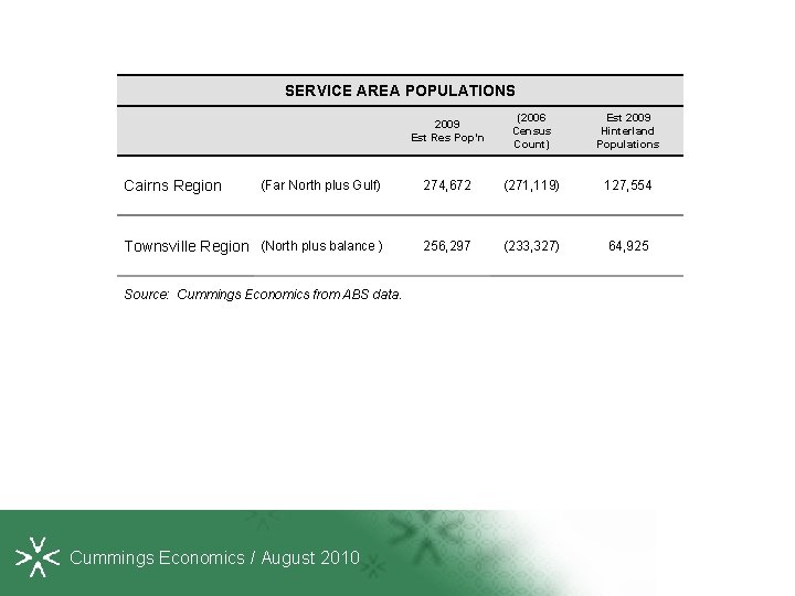 SERVICE AREA POPULATIONS 2009 Est Res Pop’n (2006 Census Count) Est 2009 Hinterland Populations
