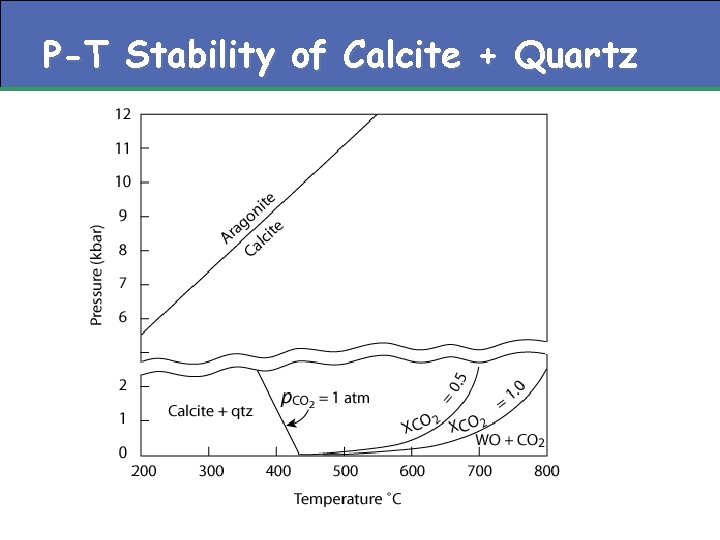 P-T Stability of Calcite + Quartz 
