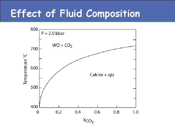 Effect of Fluid Composition 