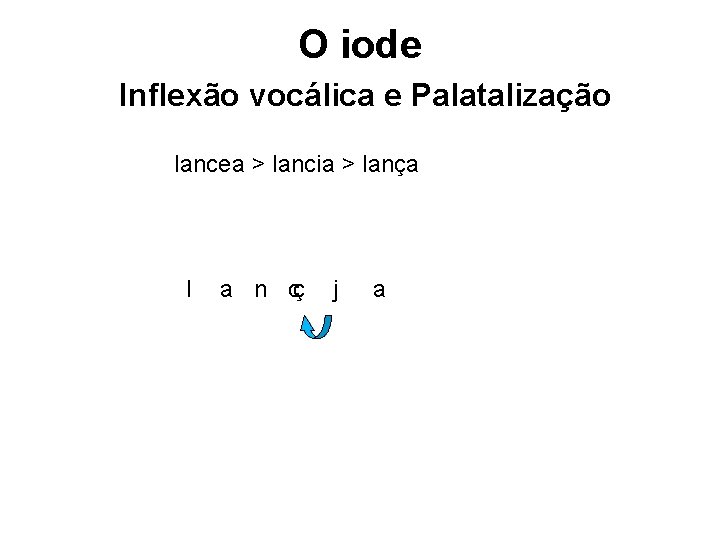 O iode Inflexão vocálica e Palatalização lancea > lancia > lança l a n O iode Inflexão vocálica e Palatalização lancea > lancia > lança l a n