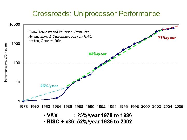 Crossroads: Uniprocessor Performance From Hennessy and Patterson, Computer Architecture: A Quantitative Approach, 4 th