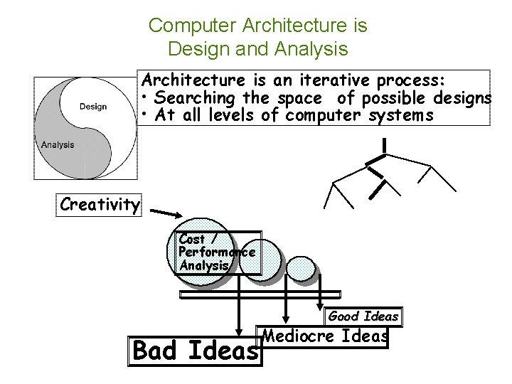 Computer Architecture is Design and Analysis Architecture is an iterative process: • Searching the