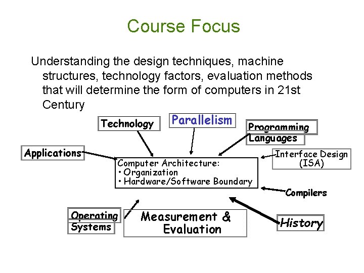 Course Focus Understanding the design techniques, machine structures, technology factors, evaluation methods that will