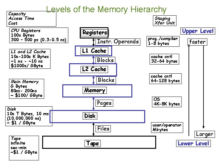 Capacity Access Time Cost Levels of the Memory Hierarchy CPU Registers 100 s Bytes