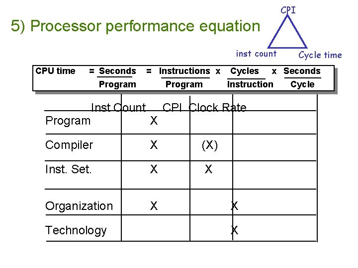 CPI 5) Processor performance equation inst count CPU time = Seconds = Instructions x