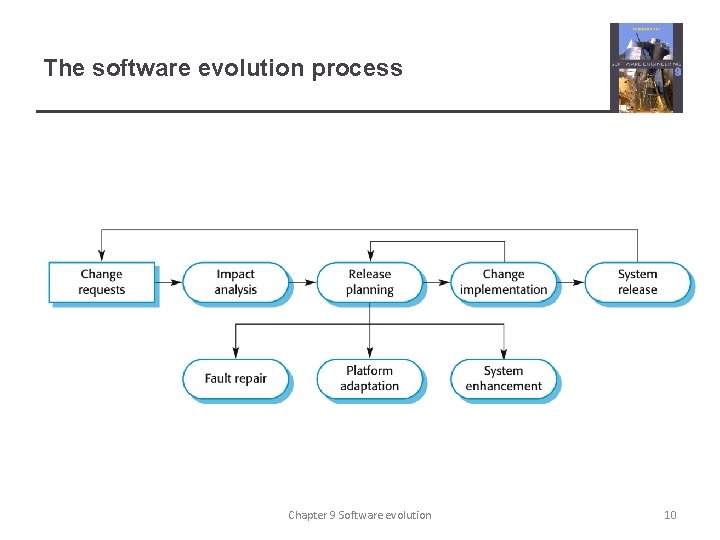 The software evolution process Chapter 9 Software evolution 10 
