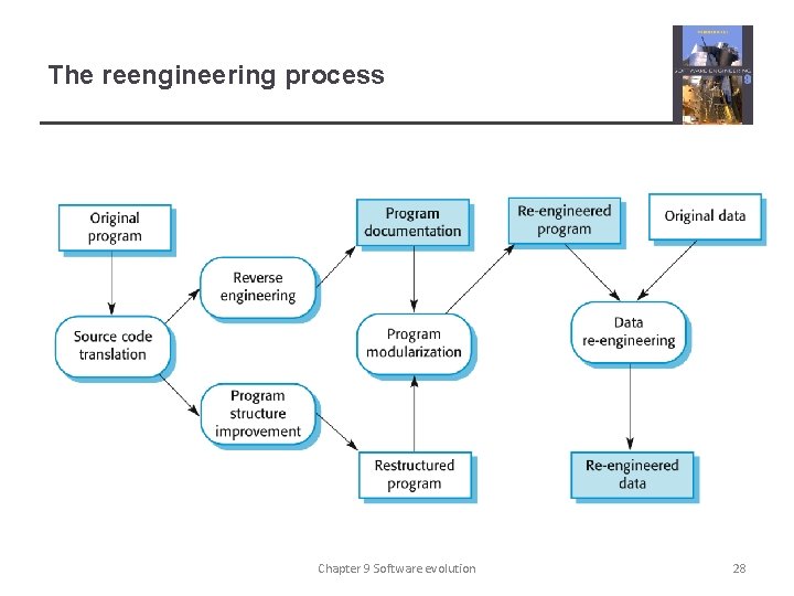 The reengineering process Chapter 9 Software evolution 28 