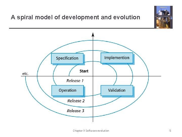 A spiral model of development and evolution Chapter 9 Software evolution 5 