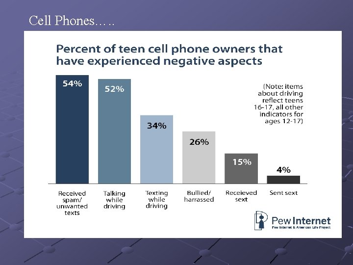 Cell Phones…. . 