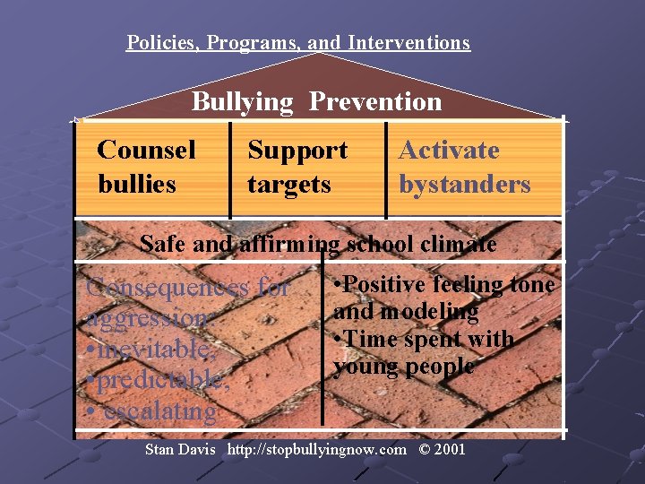Policies, Programs, and Interventions Bullying Prevention Counsel bullies Support targets Activate bystanders Safe and