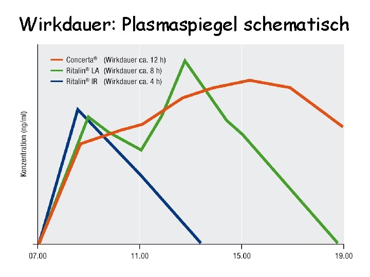 Wirkdauer: Plasmaspiegel schematisch 