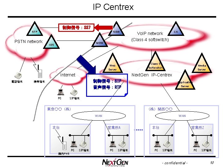 IP Centrex 制御信号：SS 7 STP PSTN network SGW MGW IGS Media Server Next. Gen　IP-Centrex