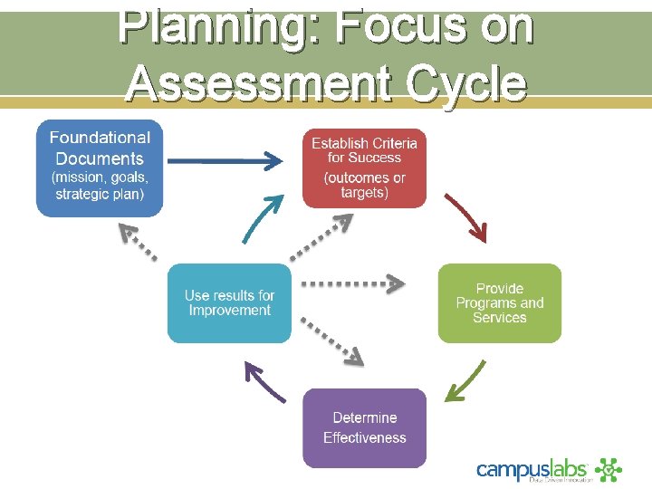 Planning: Focus on Assessment Cycle 