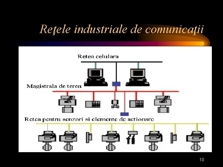 Reţele industriale de comunicaţii 10 