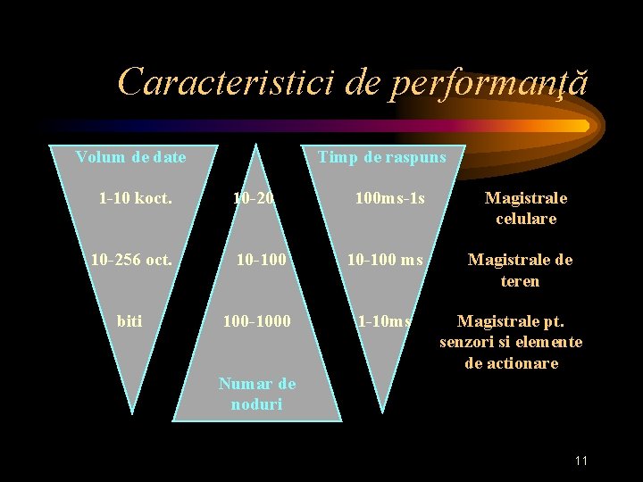 Caracteristici de performanţă Volum de date 1 -10 koct. Timp de raspuns 10 -20