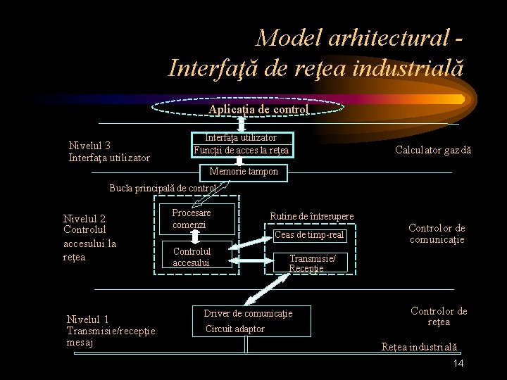 Model arhitectural Interfaţă de reţea industrială Aplicaţia de control Nivelul 3 Interfaţa utilizator Funcţii