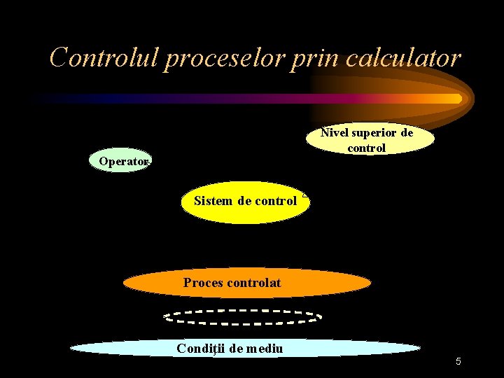 Controlul proceselor prin calculator Operator Vizualizare şi configurare Nivel superior de control Coordonare şi