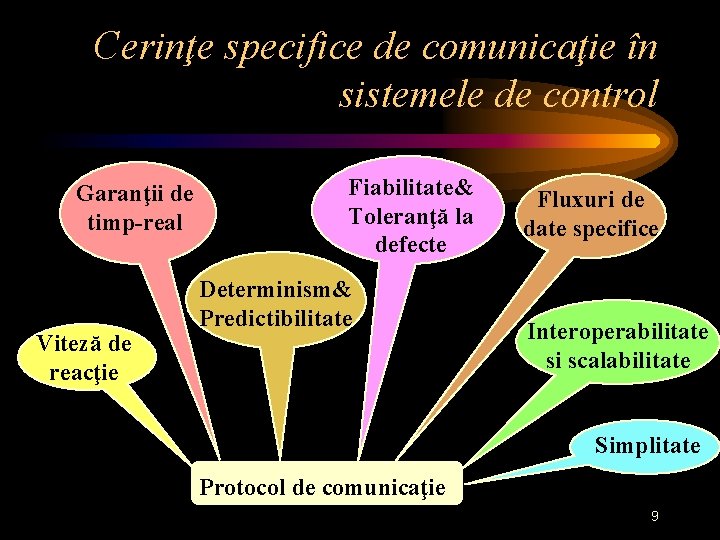 Cerinţe specifice de comunicaţie în sistemele de control Garanţii de timp-real Viteză de reacţie