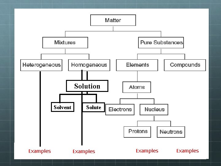 Solution Solvent Examples Solute Examples 