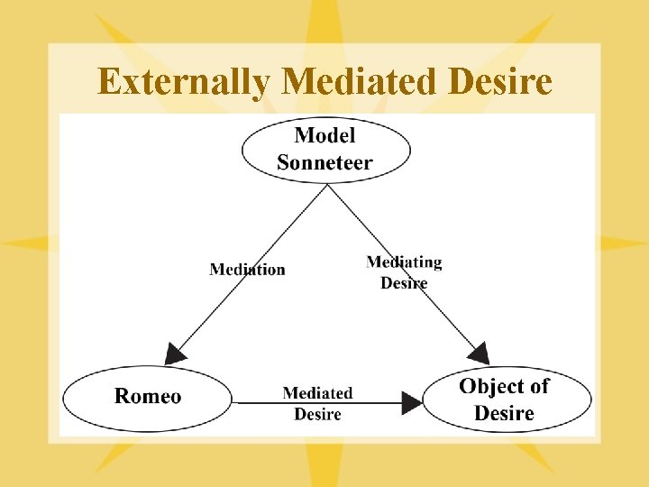 Externally Mediated Desire 