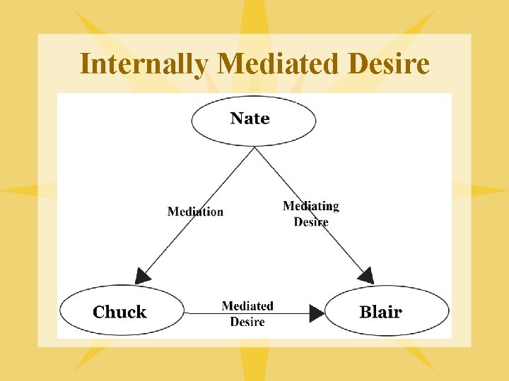 Internally Mediated Desire 