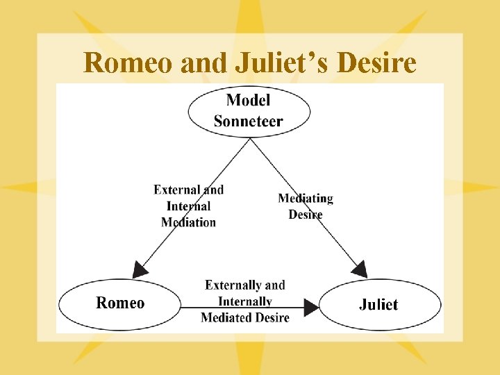 Romeo and Juliet’s Desire 