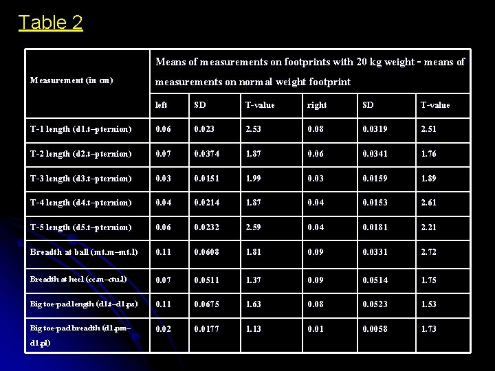 Table 2 Measurement (in cm) Means of measurements on footprints with 20 kg weight