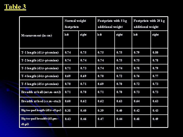 Table 3 Normal weight footprints Footprints with 5 kg additional weight Footprints with 20